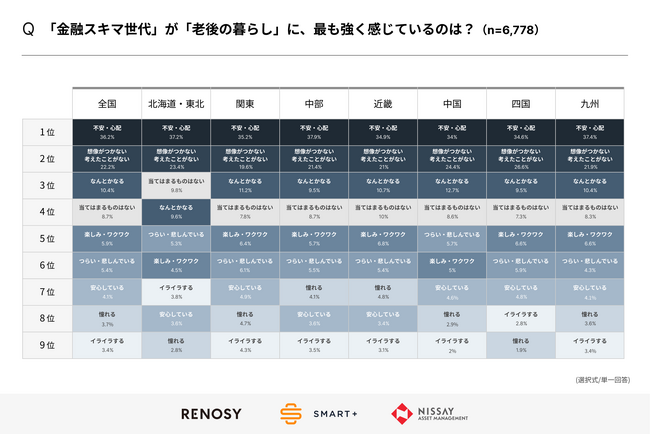 「金融スキマ世代」の47都道府県・7地方別、投資への意識と実態調査を実施