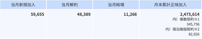 2023年9月の加入件数について