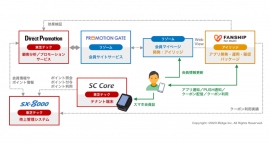 株式会社フェスタがFANSHIP for Multiによる「FESTAメンバーズアプリ」を10月から提供開始！～リゾーム・東芝テック・アイリッジの3社協業〜