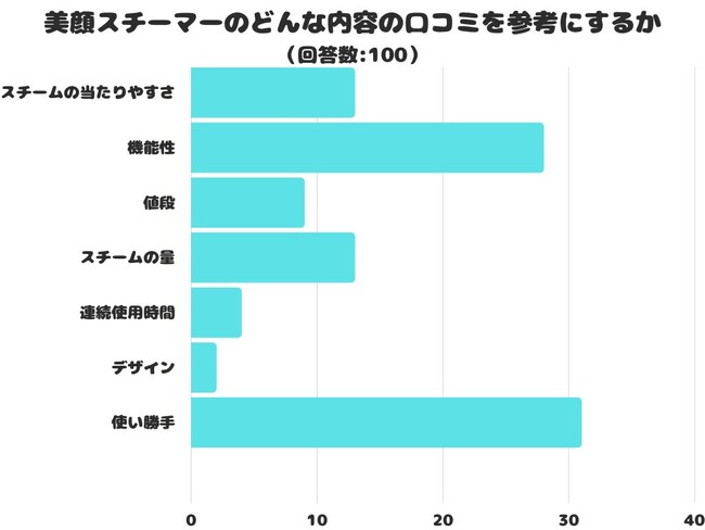 【調査レポート】 美顔スチーマーのどんな内容の口コミを参考にする？１位は「使い勝手」でした！