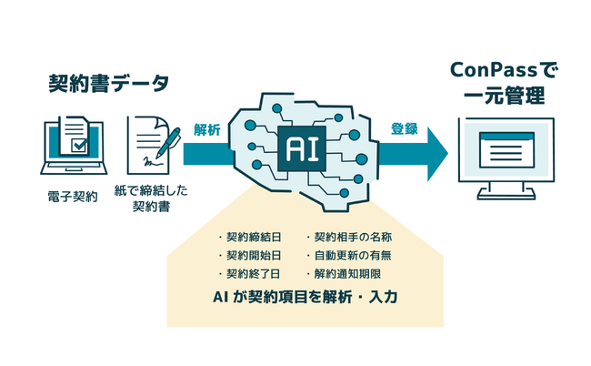 株式会社日本パープルの契約管理DX「ConPass（コンパス）」が電子契約システムとの連携を強化