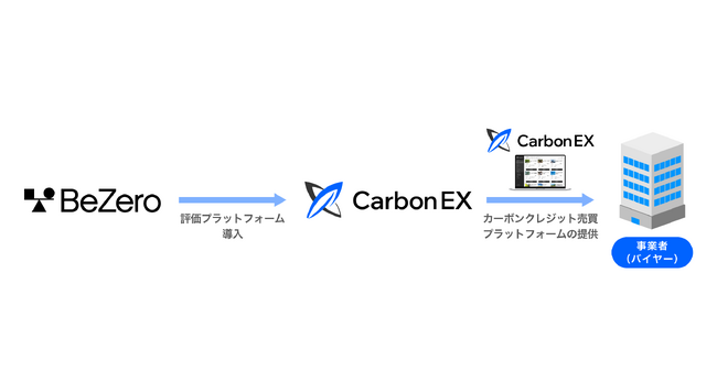 Carbon EX社が、カーボンクレジット格付け機関のBeZero Carbon社の評価プラットフォームを導入