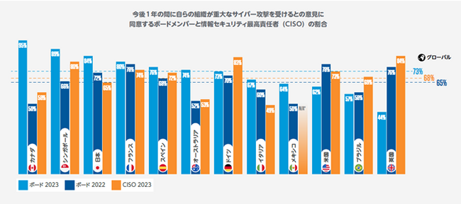 プルーフポイント、「取締役会におけるサイバーセキュリティの展望2023」（日本語版）を発表、ボードメンバーのおよそ5人に3人が生成AIをセキュリティリスクと見なす