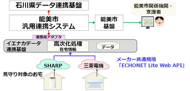 日本初(※１)、複数メーカーのIoT家電を活用したマルチベンダー型「IoT高齢者見守りシステムサービス」の提供を開始