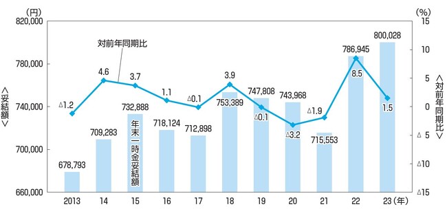 東証プライム上場企業の2023年年末一時金（賞与・ボーナス）の妥結水準調査