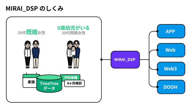 TimeTreeとDAC、カレンダーシェアアプリ「TimeTree」を活用した広告配信サービス「MIRAI_DSP」の提供を開始