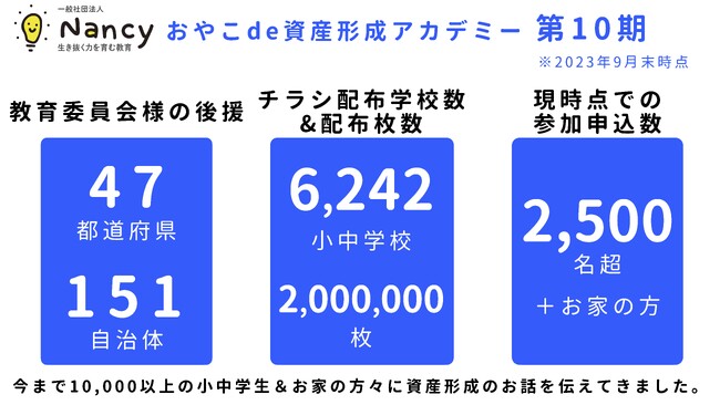 【全国47都道府県へ拡大】「小5の娘から日経新聞を取ってほしいとお願いされ、届いた新聞を読んで株を買っていた」。子どものウェルビーイングな人生を目指す金融経済教育、第10期の募集を開始しました！
