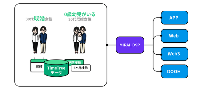 【DAC】DACとTimeTree、カレンダーシェアアプリ「TimeTree」を活用した広告配信サービス「MIRAI_DSP」の提供を開始