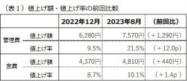 (表1)値上げ額・値上げ率の前回比較 (表1)値上げ額・値上げ率の前回比較