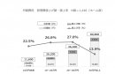 (図1)月額費別 管理費 値上げ額・値上げ率 (図1)月額費別 管理費 値上げ額・値上げ率