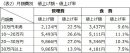 (表2)月額費別 値上げ額・値上げ率 (表2)月額費別 値上げ額・値上げ率