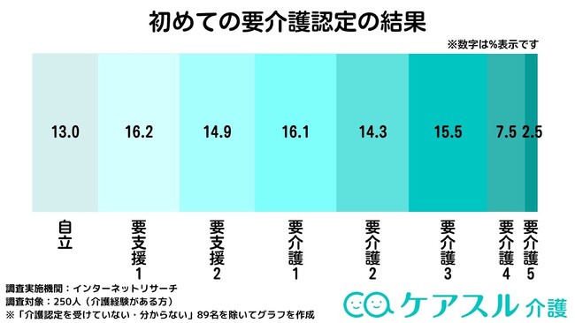 訪問調査で気をつけることは？「ケアスル 介護」にて要介護認定や訪問調査に関するアンケートを実施