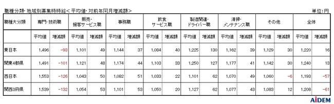 2023年9月 パート・アルバイトの募集時平均時給　東日本エリアの平均時給は1,220円、西日本エリアの平均時給は1,193円、関西3府県の「製造関連・ドライバー職」は前年同月比24ヵ月連続プラス