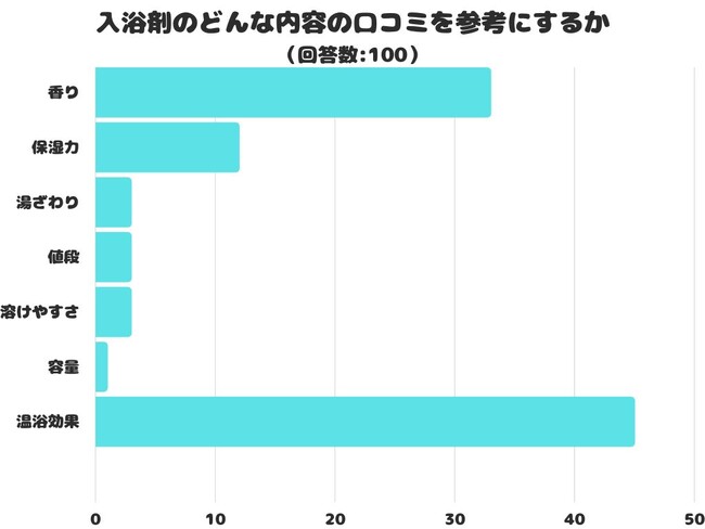 【調査レポート】入浴剤のどんな内容の口コミを参考にする？1位は「温浴効果」でした！