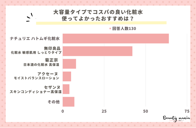 ＜調査レポート＞大容量タイプでコスパの良い化粧水、使ってよかったおすすめ教えてください！1位は「ナチュリエ ハトムギ化粧水」
