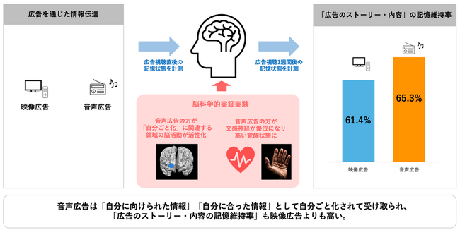 音声広告は映像広告と比べて記憶の維持率が高い！radiko、その理由を脳科学的実証実験で解明