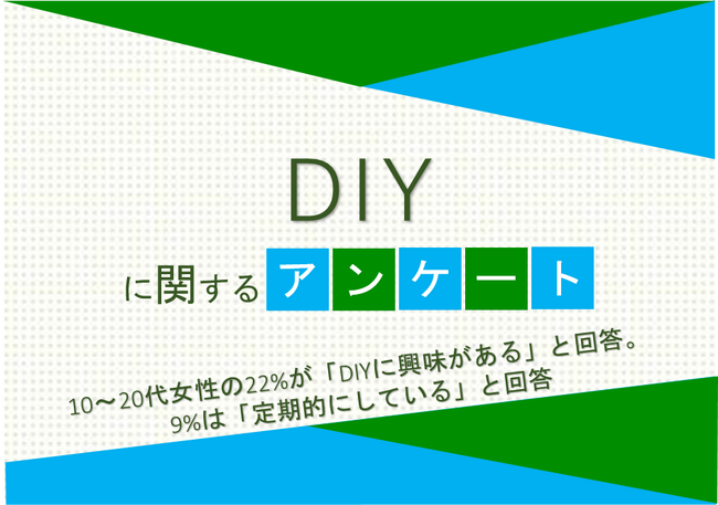 10～20代女性の22%が「DIYに興味がある」と回答。9%は「定期的にしている」と回答【DIYに関するアンケート】