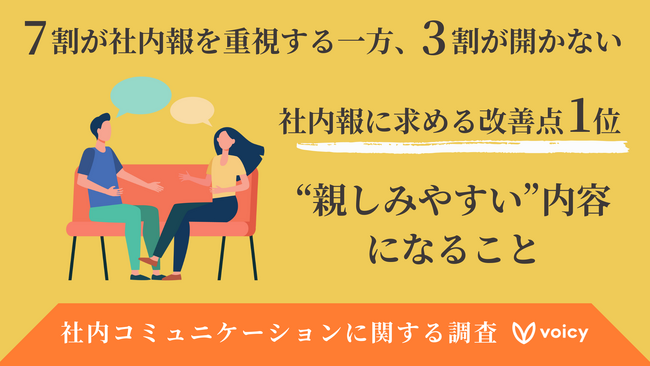 7割の従業員が社内報を重視する一方、3割が開かない。社内報に求める改善点1位は「親しみやすい内容になること」【社内コミュニケーションに関する調査（Voicy調べ）】
