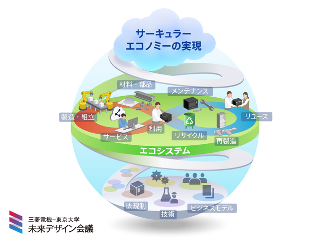 三菱電機と東京大学が社会連携講座「持続可能な循環経済型未来社会デザイン講座」を開設