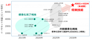 フィールド環境敷設のマルチコアファイバケーブルで、
世界で初めて毎秒1.6テラビット光伝送実験に成功
～大規模データセンタネットワークにおけるイーサネットの大容量化技術として期待～