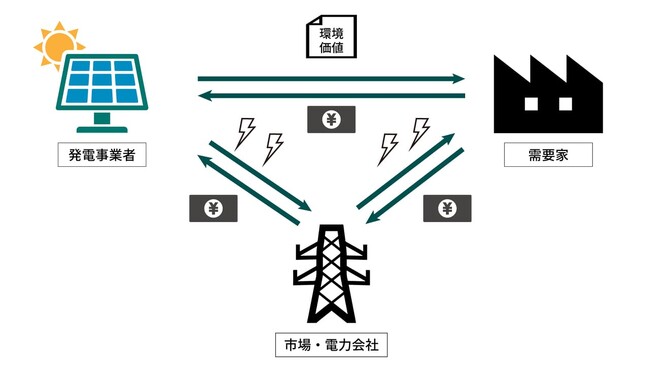 プロロジス、不動産業界初のバーチャルPPAサービス契約を締結