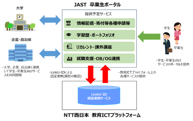 NTT西日本と日本システム技術、大学DX推進に向けた協業を強化