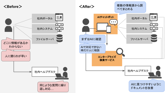 クラスメソッド、生成AIと社内データの連携により70％超のヘルプデスク回答満足度を実現
