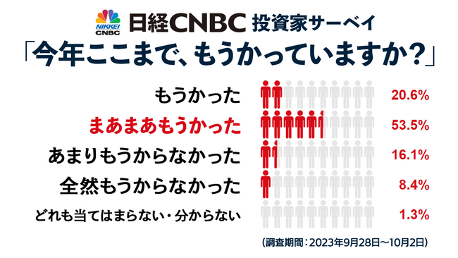 【日経ＣＮＢＣ投資家アンケート】２０２３年１～９月は相場上昇で「もうかった」が７４％占める、乗り遅れて「もうからなかった」は２４％