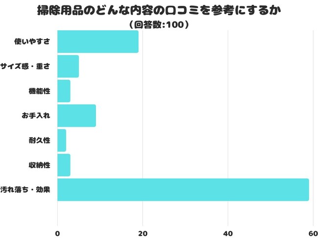 【調査レポート】掃除用品のどんな内容の口コミを参考にする？アンケート結果1位は「汚れ落ち・効果」！！