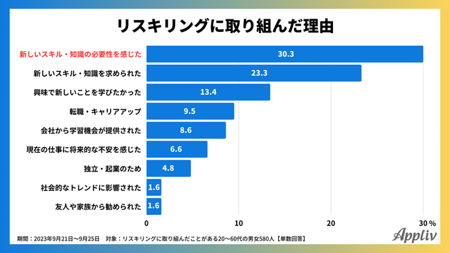 リスキリングの悩みは「学習時間の確保」、成果に繋がったスキルは「マーケティング」、学んだスキル「AI・機械学習」は1割未満（Appliv調べ）