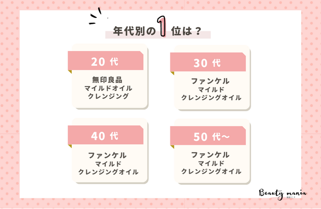 ＜調査レポート＞2,000円以下の使ってよかったクレンジングオイル教えてください！1位は「ファンケルマイルドクレンジングオイル」