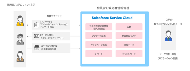ながの観光コンベンションビューロー　観光データ活用基盤一元化に成功