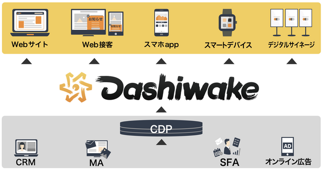 ハートコア、個人の属性や、興味・関心に応じて、Webサイト上や様々なデバイスに企業の伝えたい内容を出し分ける「Dashiwake」を提供開始