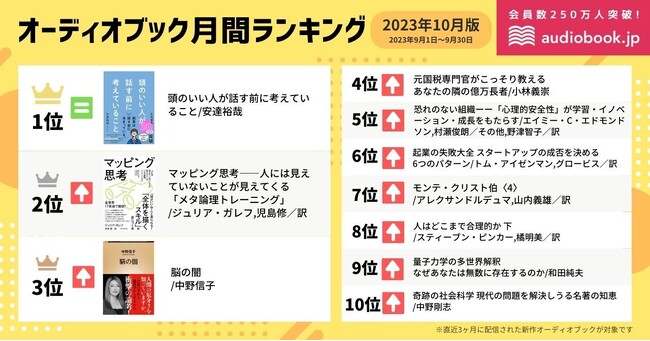 【オーディオブック10月人気ランキング】コンサル歴22年、安達裕哉氏の話題本『頭のいい人が話す前に考えていること』が2ヶ月連続1位！「信頼」と「知性」を得ることができる黄金法則を耳読書でインプット