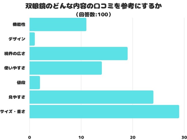 【調査レポート】双眼鏡のどんな内容の口コミを参考にするかアンケートを取りました！結果は「サイズ・重さ」が1位でした！