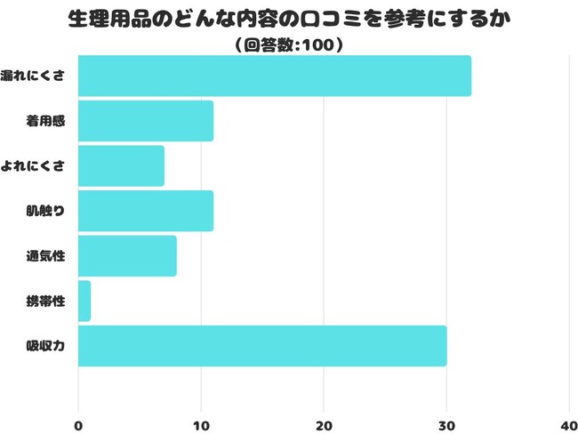 【調査レポート】生理用品のどんな内容の口コミを参考にする？1位は「漏れにくさ」という結果になりました！