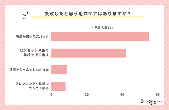 <調査レポート>失敗したと思う毛穴ケアはありますか?1位は「吸着が強い毛穴パック」