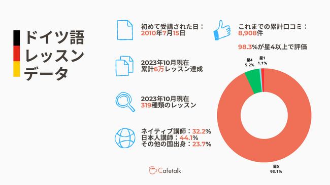 オンラインドイツ語レッスン提供数6万回を達成。ドイツ語レッスン提供データまとめ