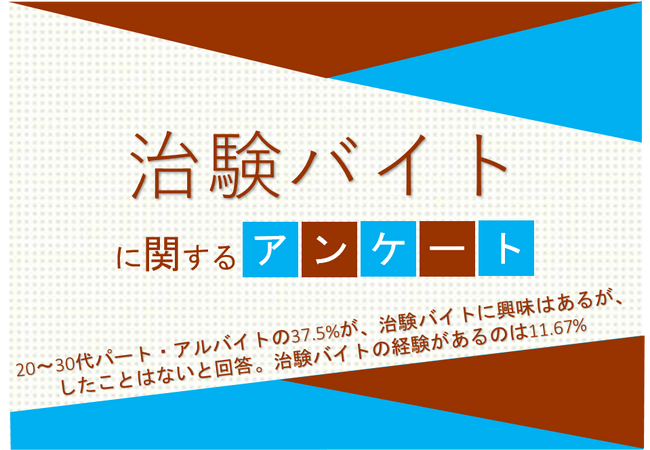 20～30代パート・アルバイトの37.5%が、治験バイトに興味はあるが、したことはないと回答。治験バイトの経験があるのは11.67%【治験バイトに関するアンケート】