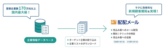 ラクス「配配メール」がアイドマHDの企業検索サービス「BIZMAPS」と提携し企業リストダウンロードオプションをリリース。