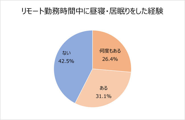 年間120万円以上という人も！睡眠のための出費を調査。8人に1人は、睡眠のために年間10万円以上出費！約4人に1人は日中「毎日」眠気を感じている！6割弱がリモート勤務中の居眠りを経験！