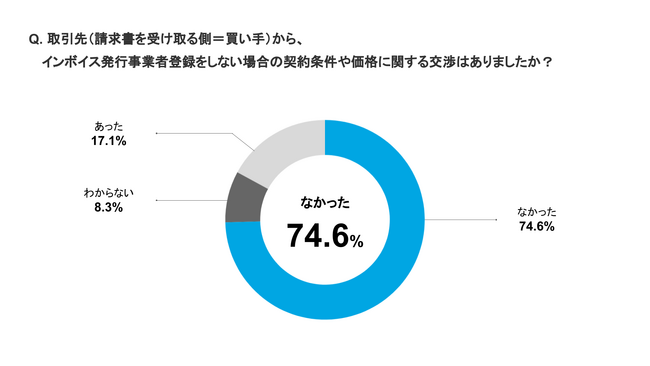 【自社調査】個人事業主444名に聞いた「インボイス」に関する実態調査