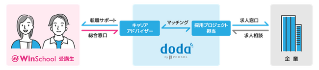 ポテンシャルIT人材の就職・転職支援を目指し、ピーシーアシストと業務提携契約を締結