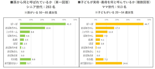 20～85歳女性に聞いた「家族の呼び名と関係性に関する意識調査」“おばあちゃん”の呼び名 圧倒的1位は「ば～ば」。