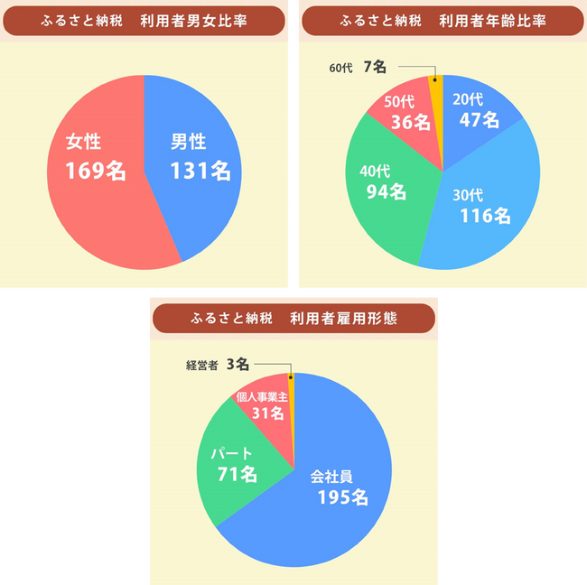 【ふるさと納税アンケート調査】利用時期は9月が最多!利用者の年齢層や人気サイトも判明