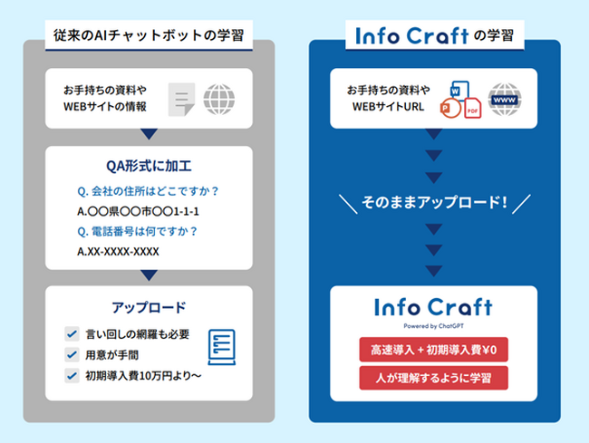 自社データの学習が可能なChatGPT連携チャットボット「InfoCraft」をリリース！