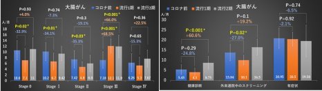 COVID-19パンデミックによる消化器がんの診断数とStage推移の再報告
