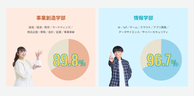【開志専門職大学】２０２４年３月卒・１期生の就職速報内定率は事業創造学部８９．８%、情報学部９６．７%！内定先は東証プライム上場、大手銀行、有名・有力企業が多数！