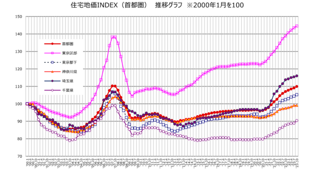 野村不動産ソリューションズ 住宅地価INDEX 2023年第3四半期 「住宅地価INDEX」 ２０２３年１０月1日時点