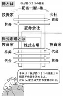 そもそも株って何でしょう？